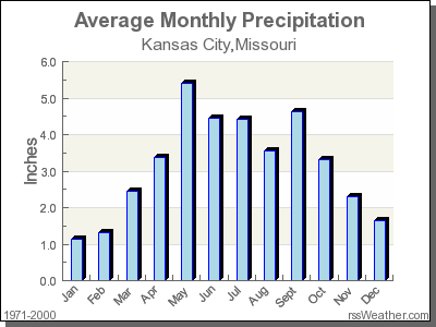 Average Rainfall for Kansas City, Missouri